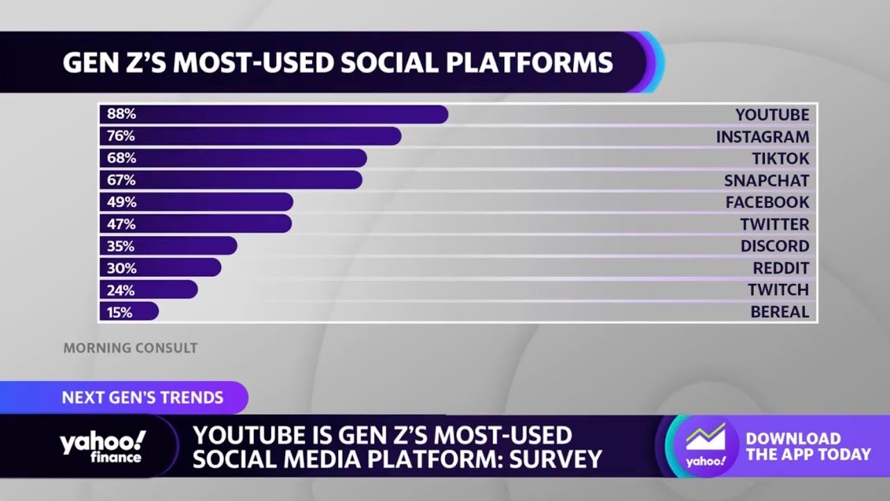 YouTube, Instagram among Gen Z's most-used social media platforms: Study