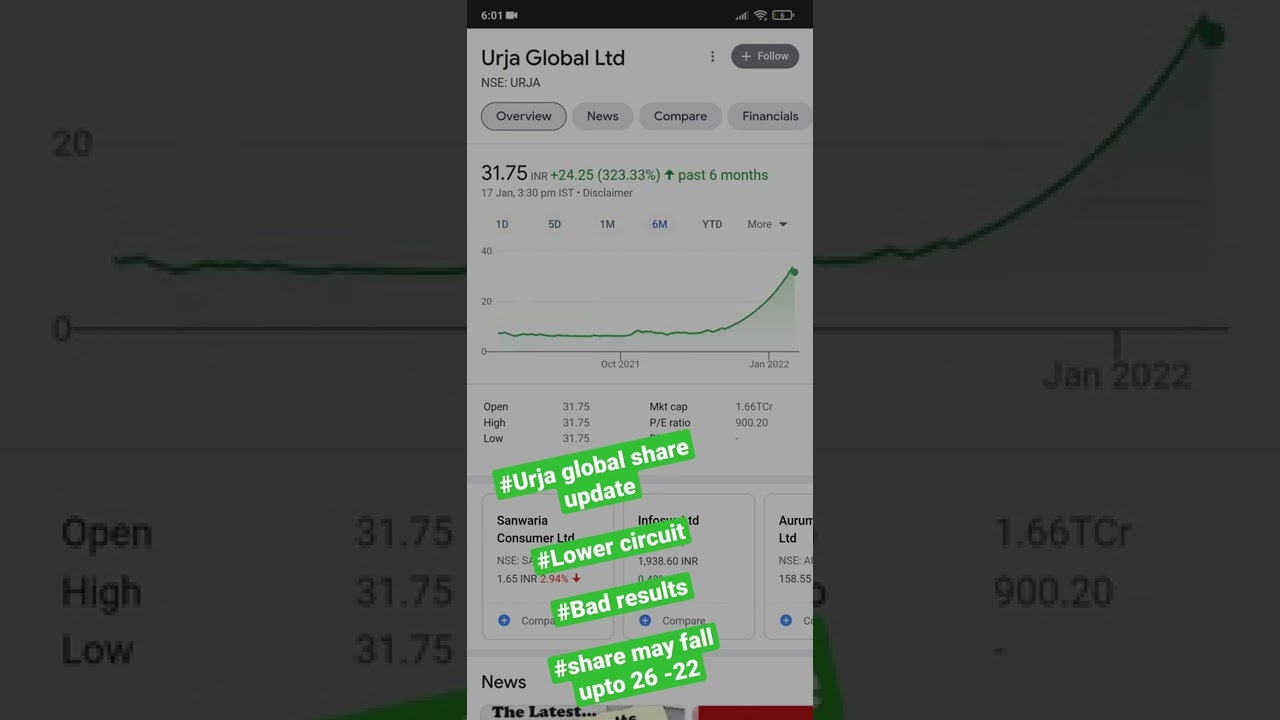 Urja global share price | share Update #lowercircuit  #shorts #sharemarket