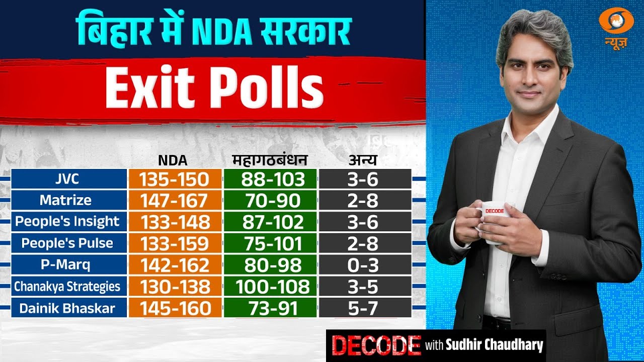 बिहार में NDA सरकार: Exit Polls | Bihar Election | Decode With Sudhir Chaudhary