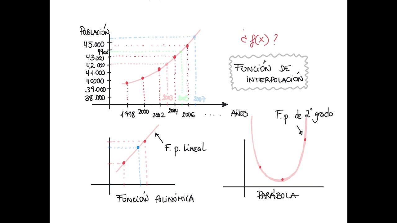 Interpolación y Extrapolación, ¿qué es?