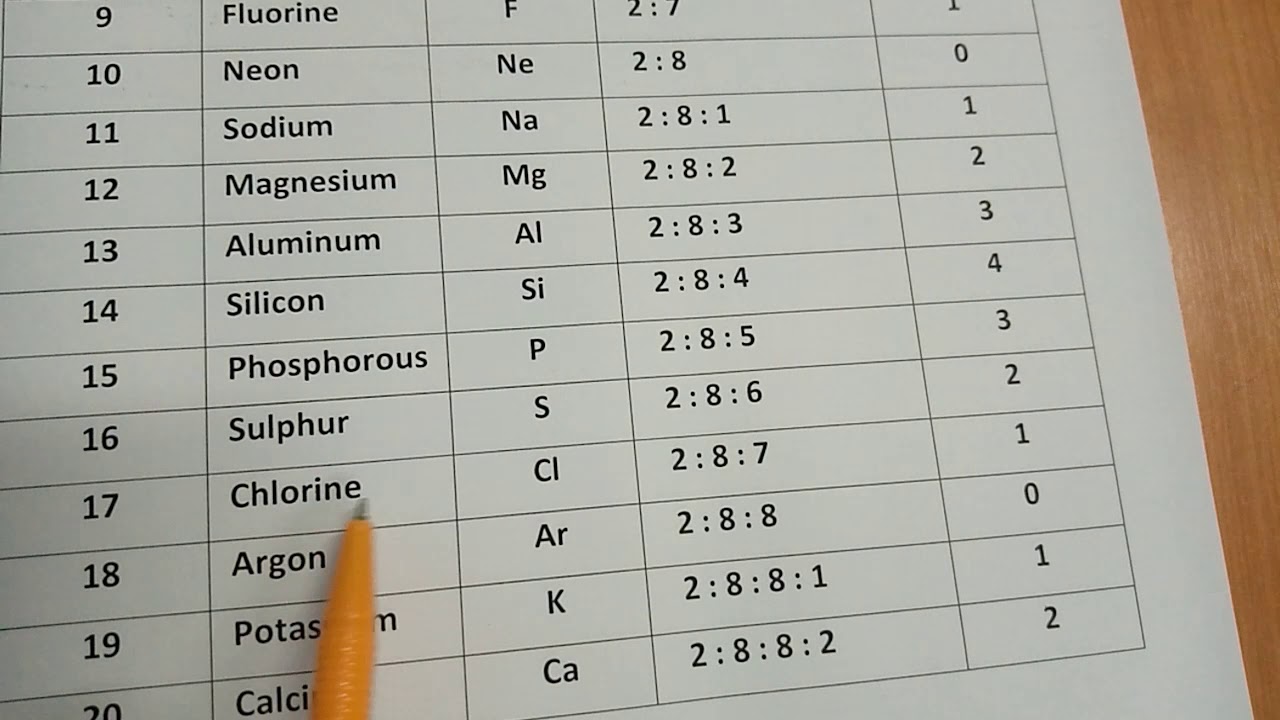 THE FIRST TWENTY ELEMENTS
