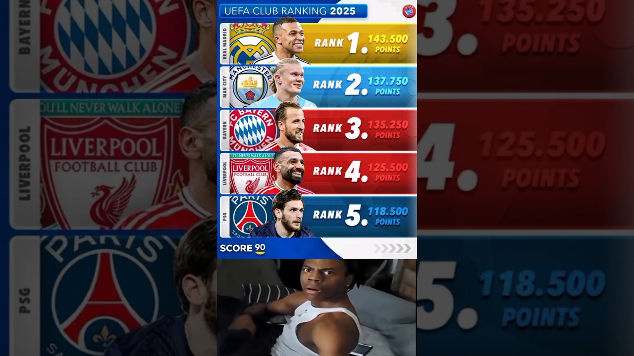 UEFA Club Rankings 2025 🔥 | Real Madrid No.1! | Top 5 European Clubs