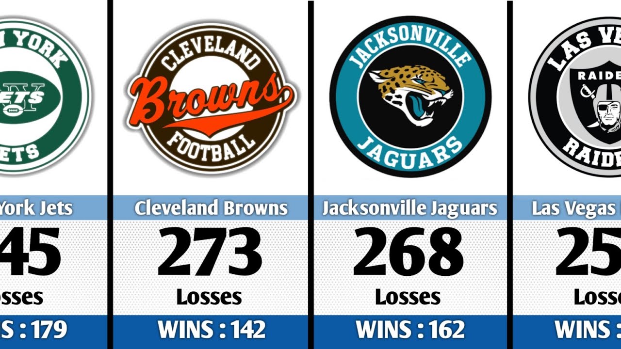 Most Losing NFL Teams Since 2000 (All 32 Teams Ranked)