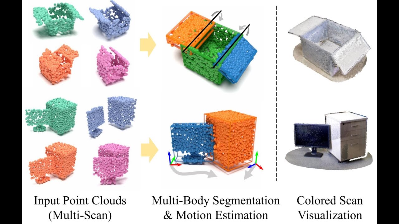 [CVPR'21] MultiBodySync: Multi-Body Segmentation and Motion Estimation via 3D Scan Synchronization