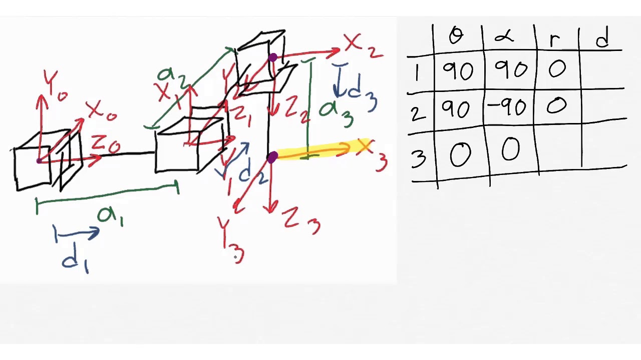 Robotics 1 U1 (Kinematics) S5 (HTM) P3 (Denavit Hartenberg Examples)