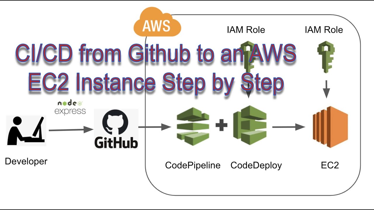CI/CD from Github to AWS EC2 Step by Step | Node.js Express Backend API as an Example