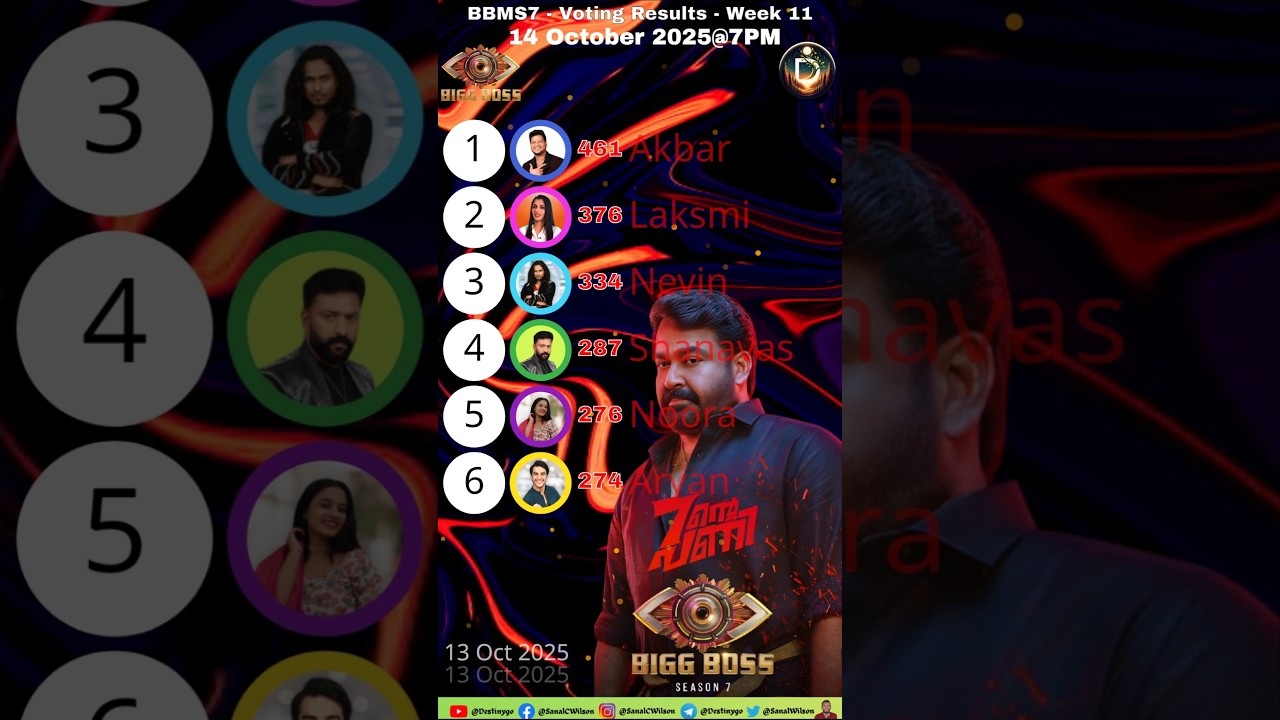 നിങ്ങളുടെ വോട്ട് ആർക്ക്?  Bigg Boss Vote Result Today Malayalam Season 7 Asianet Jiohotstar 