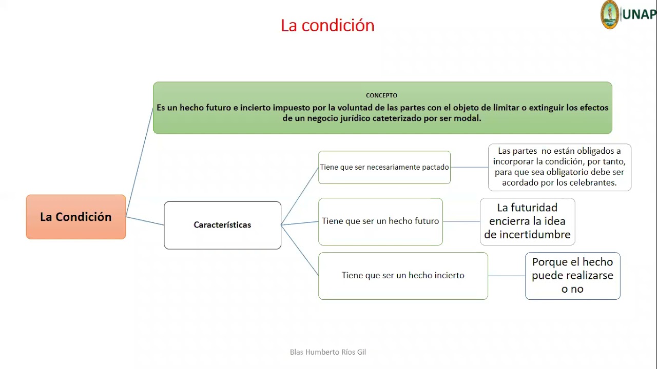 Las Modalidades del Negocio Jur&iacute;dico.   Condici&oacute;n - Plazo - Cargo