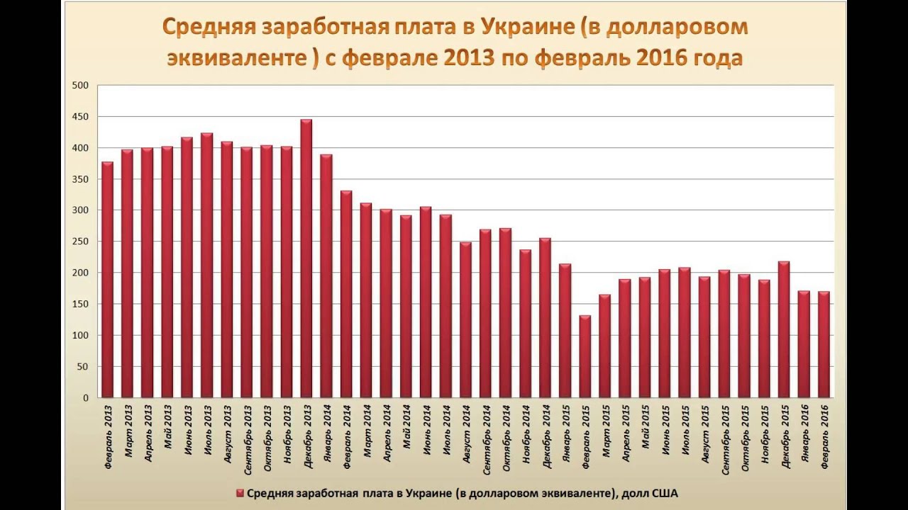 Сейчас средняя зарплата в Украине на уровне 170 долларов