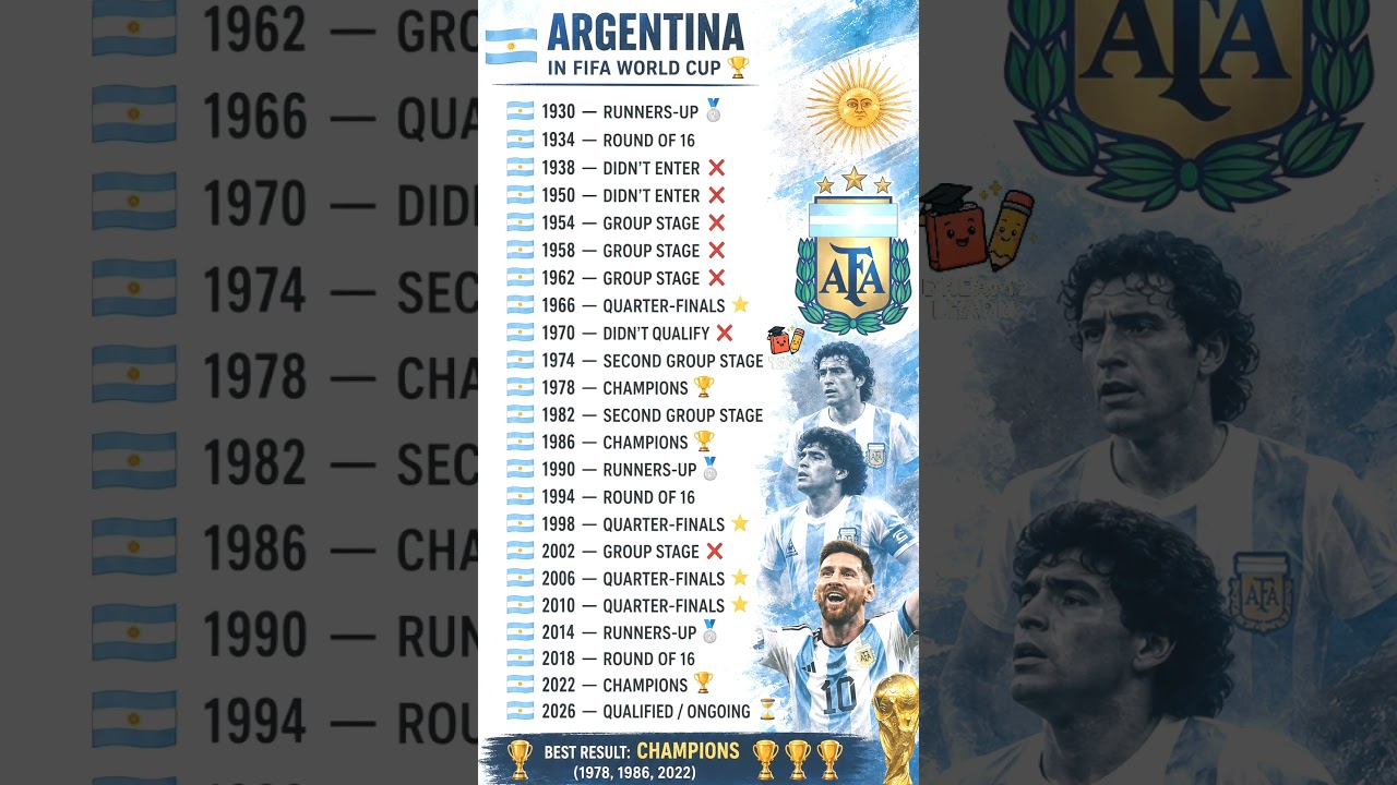 🇦🇷 Argentina&rsquo;s Complete FIFA World Cup Journey (1930&ndash;2026) 🏆 #argentina #messi #portugal #fifa #yt