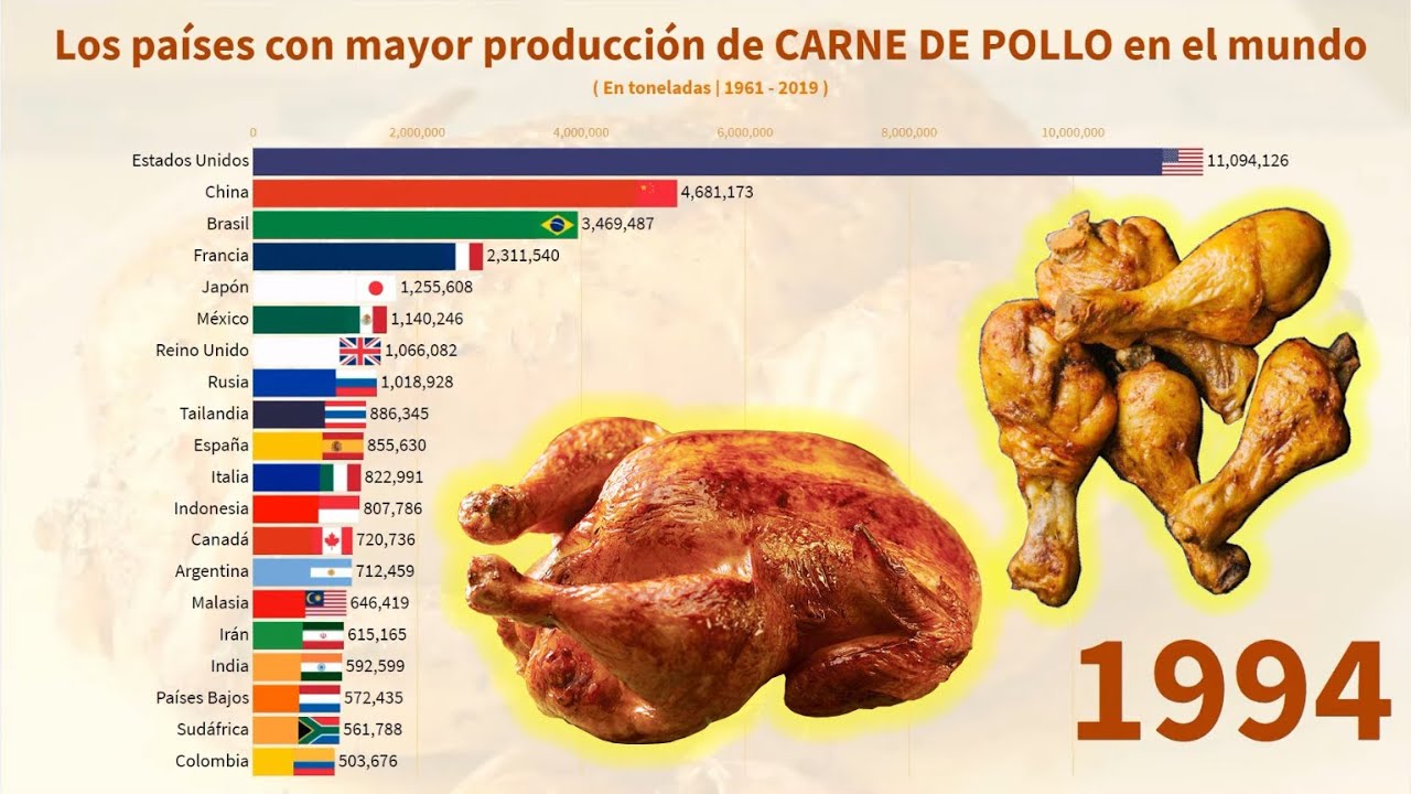 Los países con mayor producción de CARNE DE POLLO en el mundo