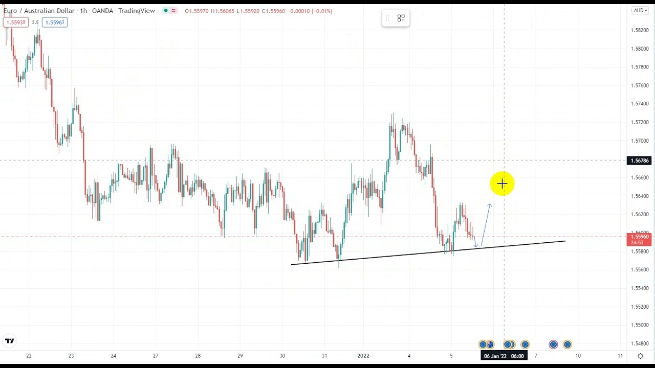 EUR AUD Analysis H1 Forex Signals Forex Signal Bullish #Forex #Analysis