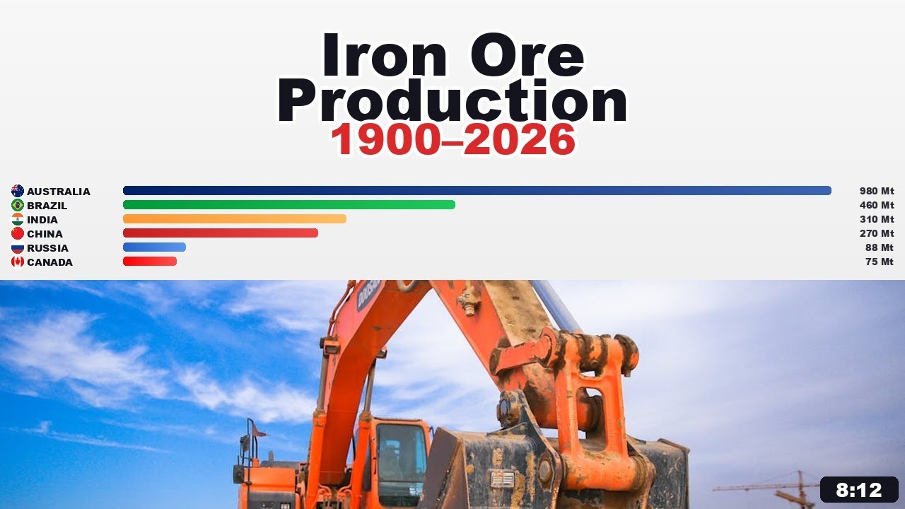 Iron Ore Production (1900&ndash;2026) | How Australia Took Over the World ⚒️