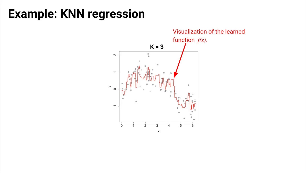 K-Nearest Neighbors Regression