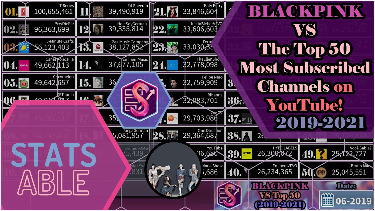 BLACKPINK VS The Top 50 MOST SUBSCRIBED YOUTUBE CHANNELS!