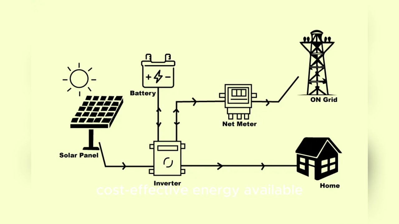 How a hybrid solar system works