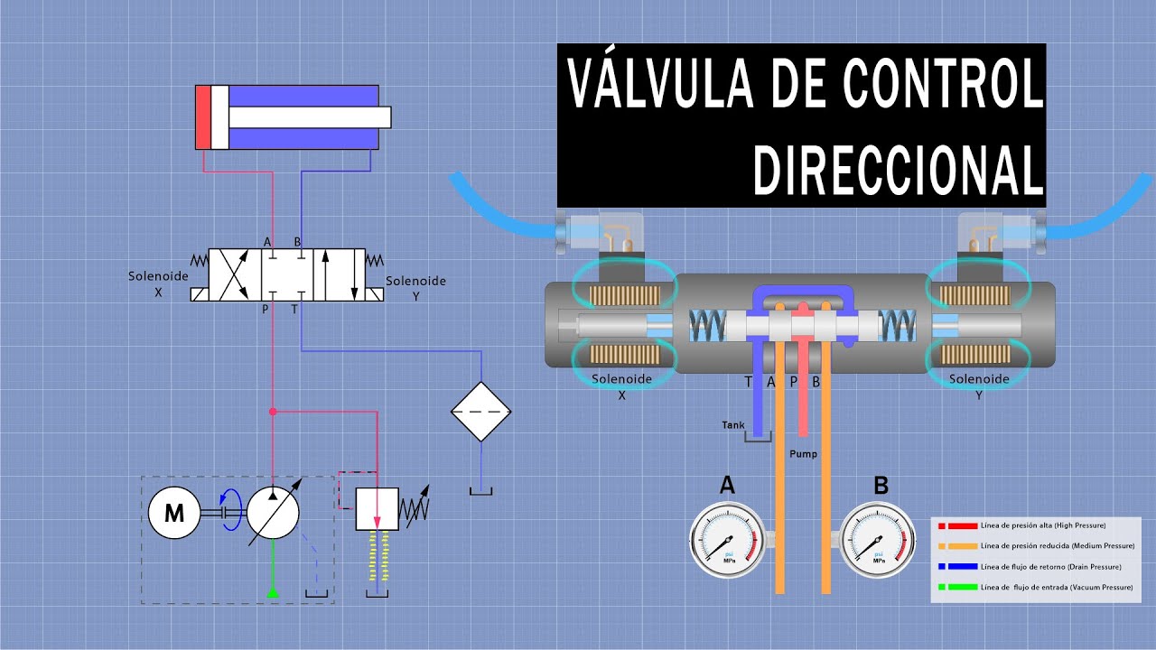 VÁLVULAS DE CONTROL DIRECCIONAL | VÁLVULAS DISTRIBUIDORAS | HIDRÁULICA