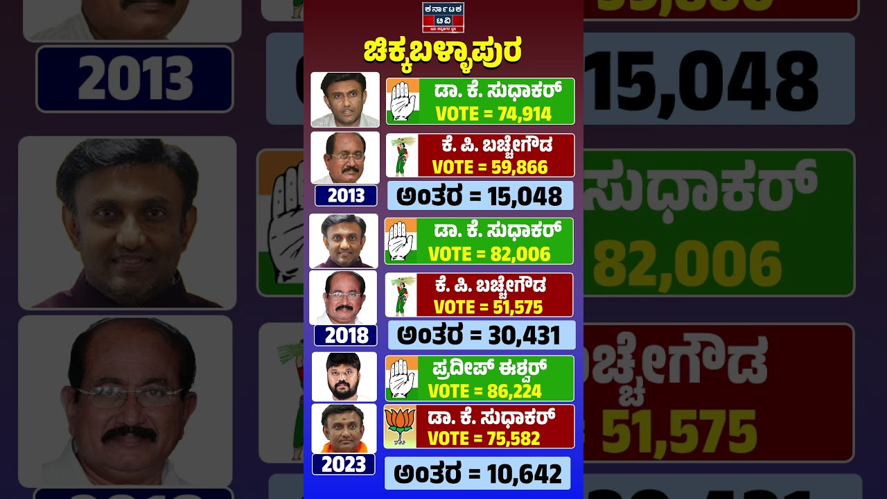 Chikkaballapur Assembly Constituency | ಚಿಕ್ಕಬಳ್ಳಾಪುರ | Kannada News | Karnataka TV