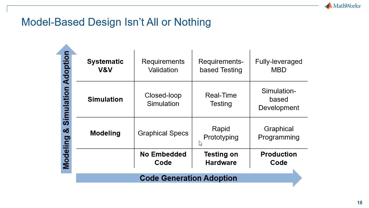 Getting from Concept to Code Safely and Efficiently with Model-Based Design