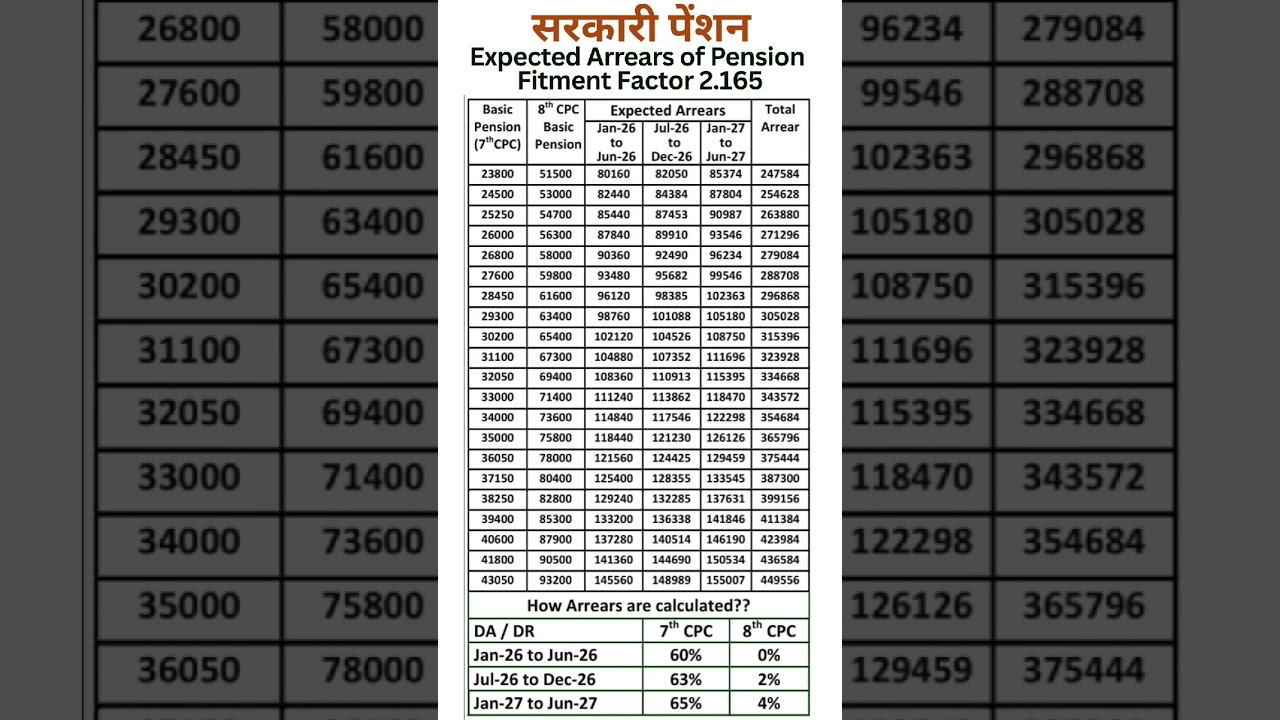 8th Pay Commission - Expected Arrears of Pension with Fitment Factor 2.165