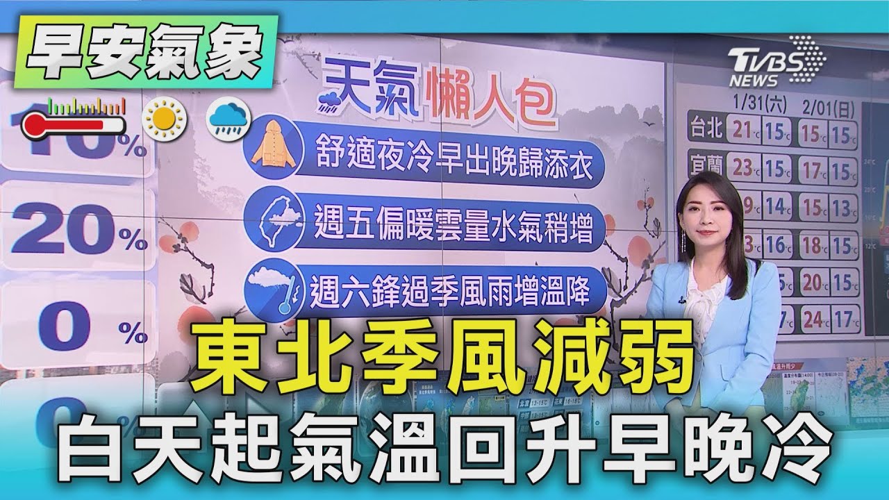 天氣/ 東北季風減弱 白天起氣溫回升早晚冷｜氣象主播 張蕙纖｜早安氣象｜TVBS新聞 20260129 @TVBSNEWS01