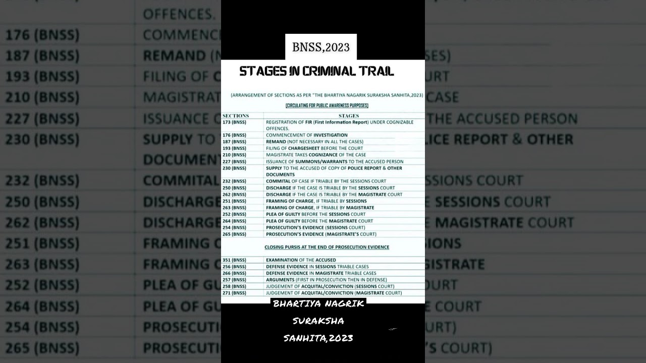 Bnss#law#new criminal law#stages of trail#criminal procidings#/New crpc