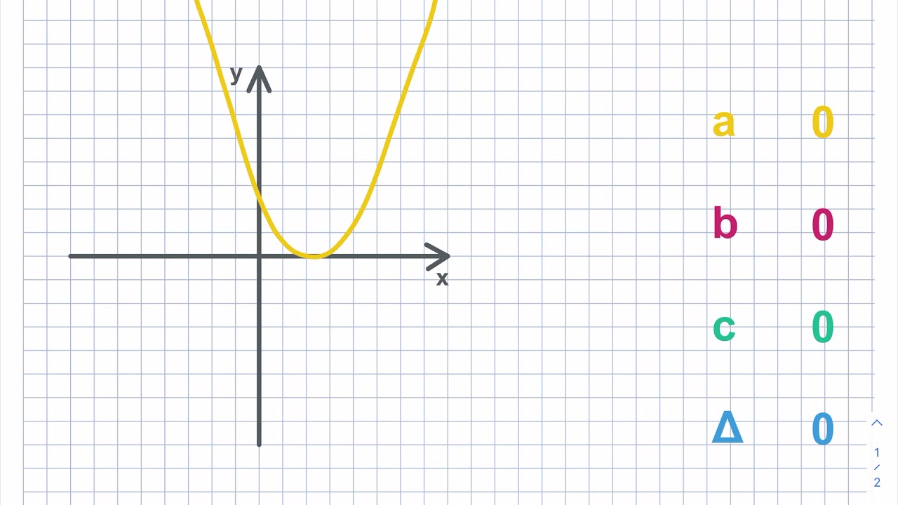 6. Determinare i valori di a, b, c e Δ dal grafico di una parabola