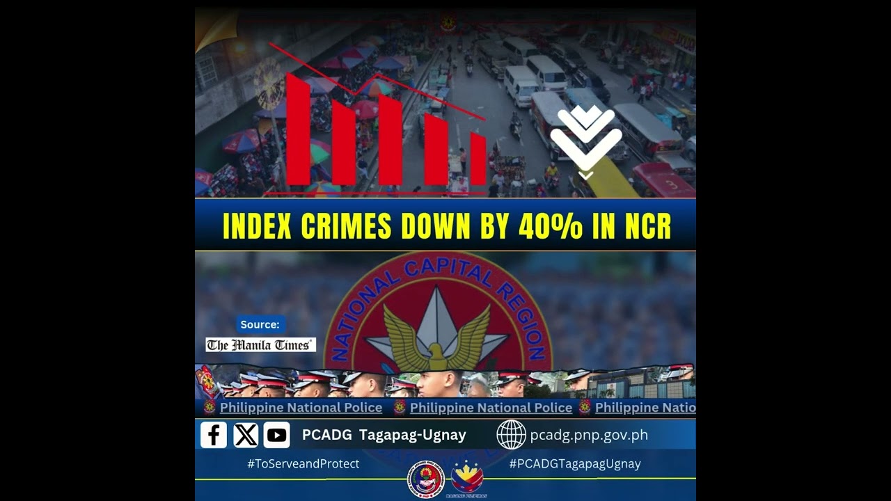 Index Crimes Down by 40% in NCR