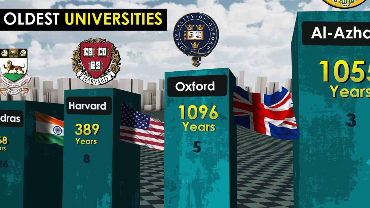 Oldest Universities in History