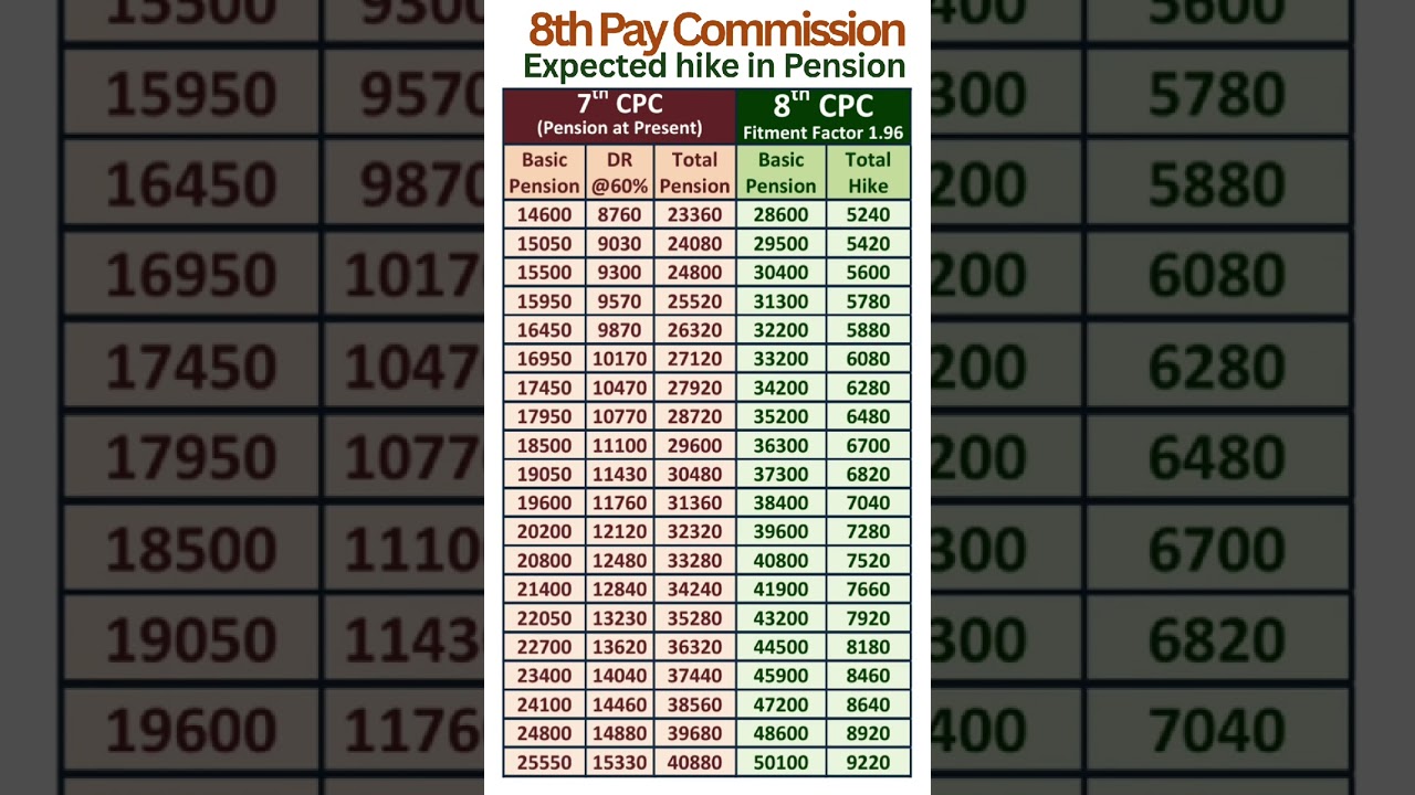 8th Pay Commission - Expected hike in Pension with Fitment Factor 1.96