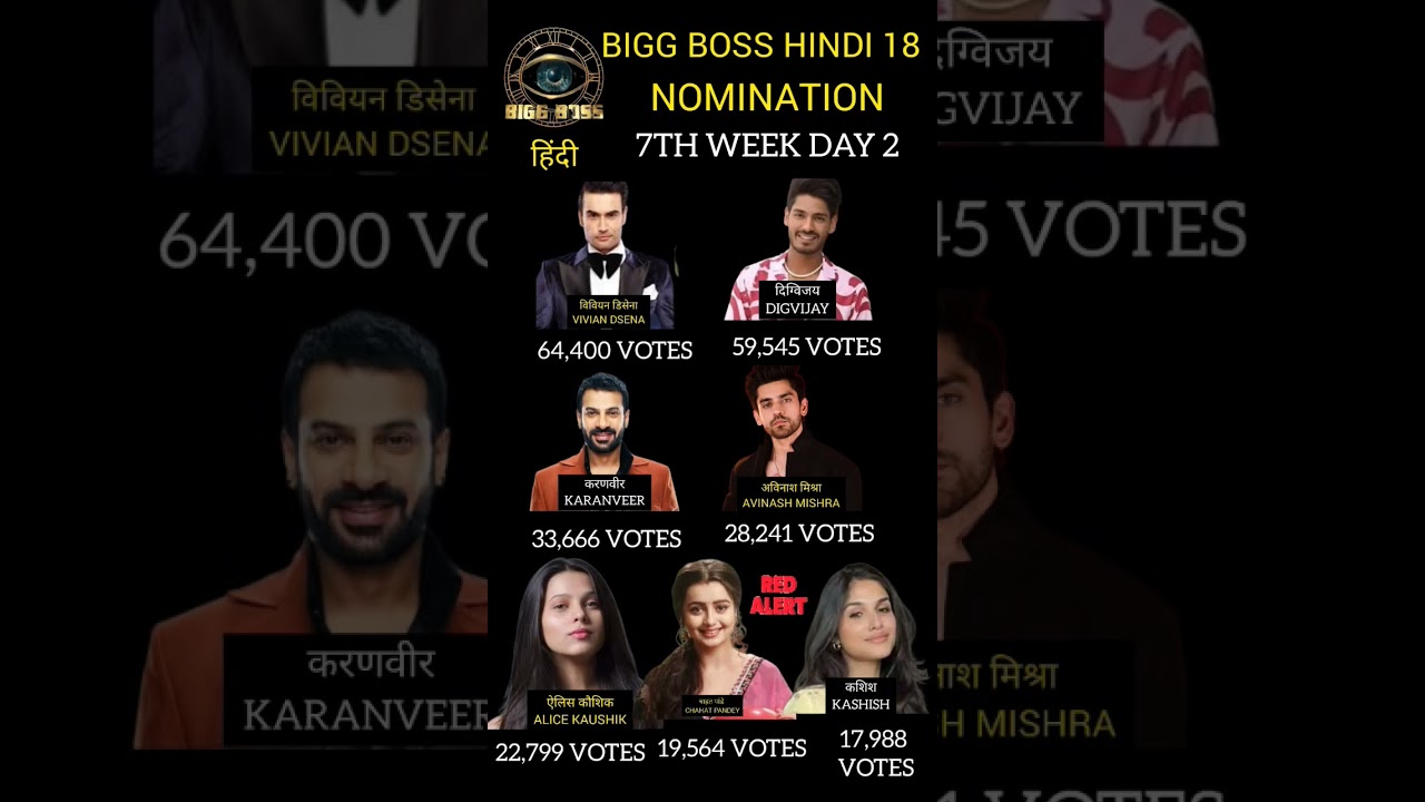 Bigg Boss Hindi 18 LATEST Voting Trend | Kise Mil Rahe Hai Highest Votes? Vivan Dsena Leading? #bb