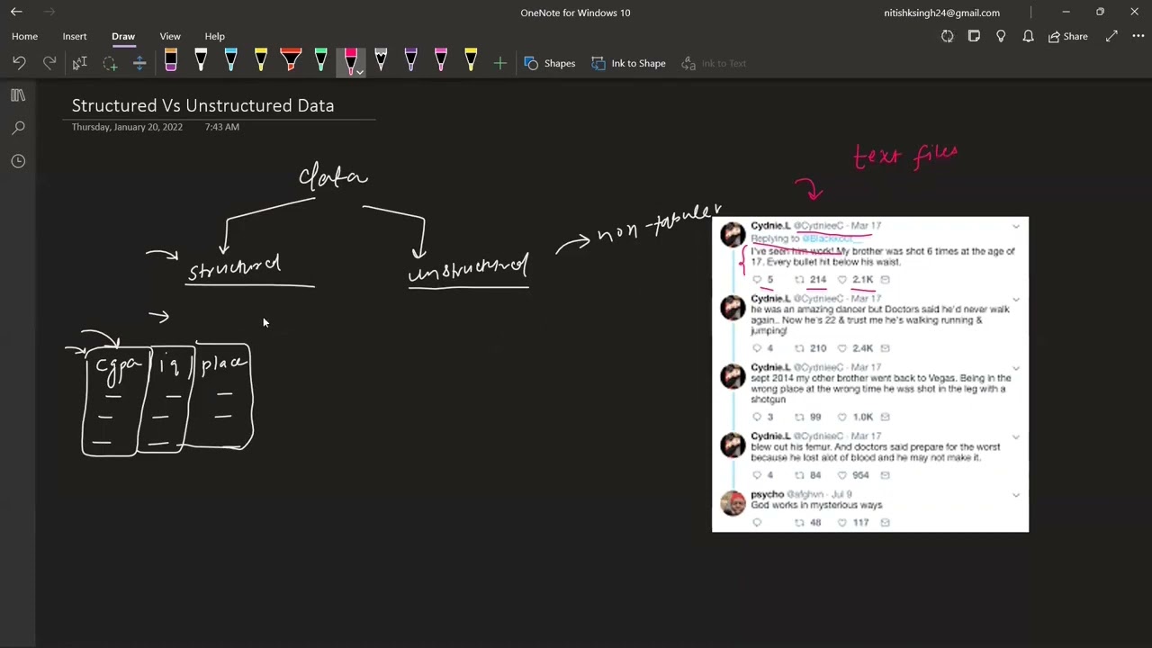 What are the main differences between Structured and Unstructured Data?