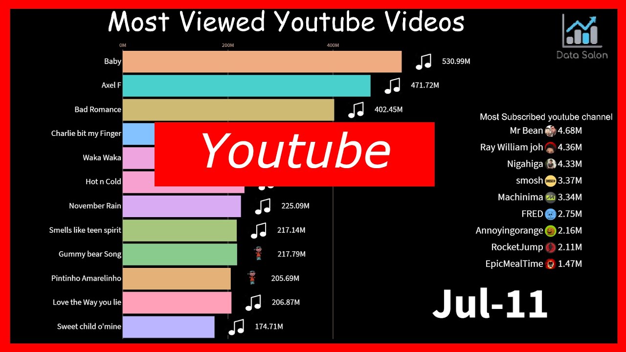 Most Viewed YouTube Videos 2010-2021 | What is the most-viewed YouTube video of all time?