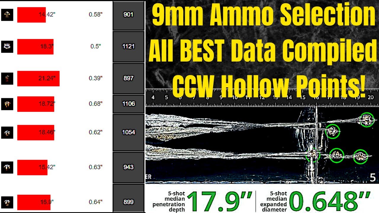 9mm Ammo Selection w/ Best Data Compiled | Best & Decent Hollow Points for CCW Carry & Home Defense!
