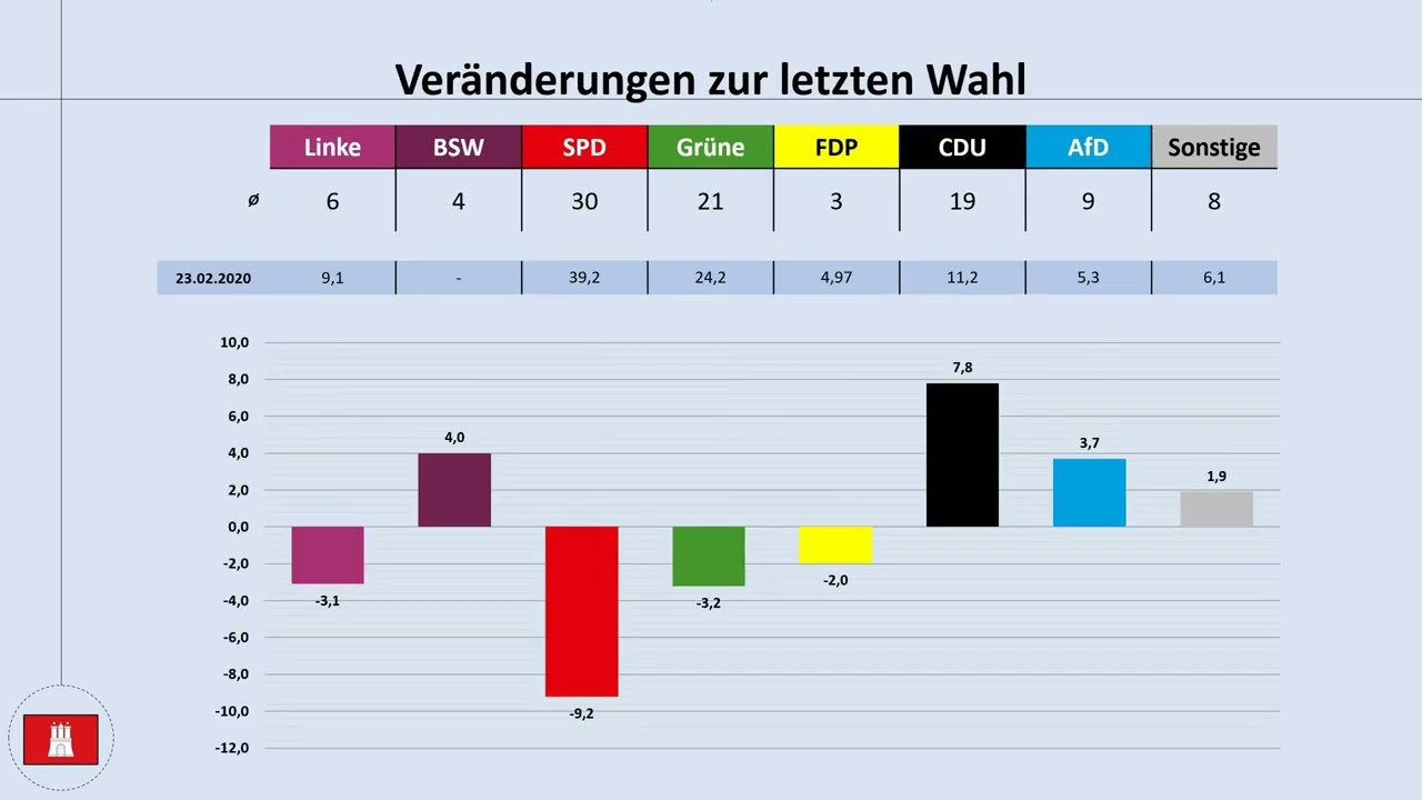 Bürgerschaftswahl Hamburg 2025: aktuelle Umfrageergebnisse (Peter Tschentscher)
