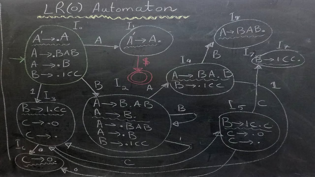 Example of LR(0) Automaton: Step-by-Step Explanation