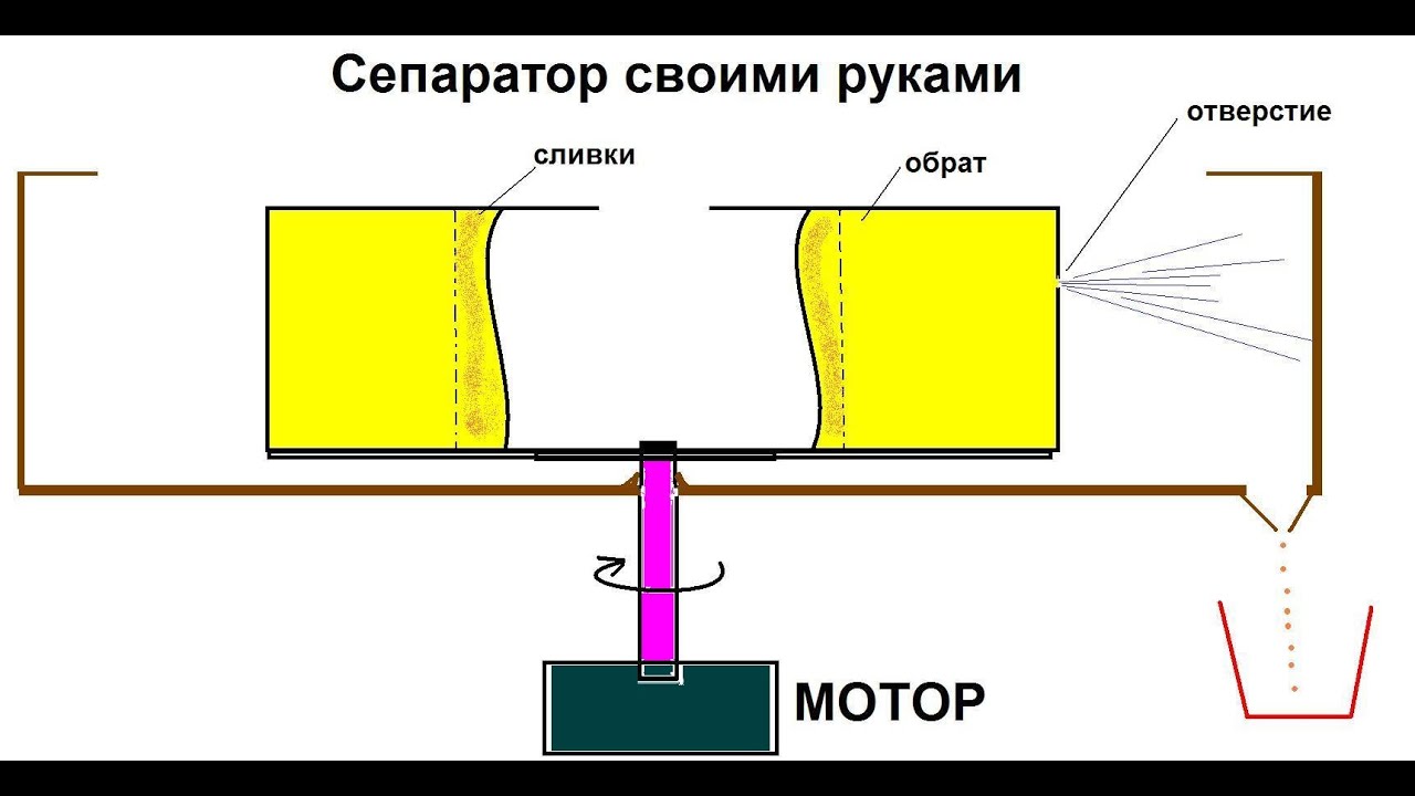 Сепаратор своими руками (сливкоотделитель)