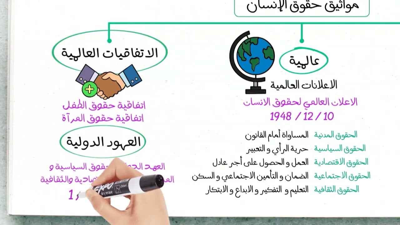 4 AM - حقوق الانسان و المنظمات الانسانية - الرابعة متوسط