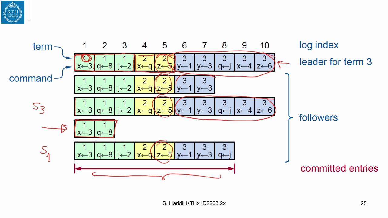 12.3 Raft Election and Log Reconciliation