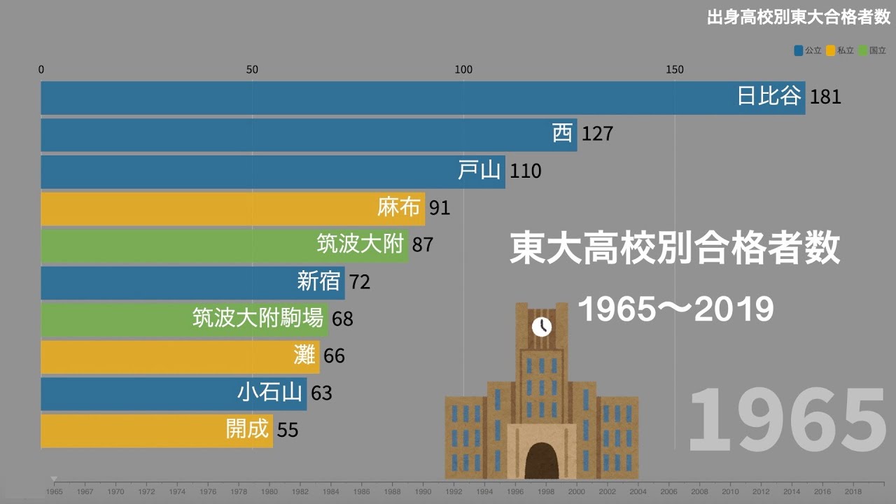 東大合格者数高校ランキング推移(1965〜2019)[棒グラフレース]