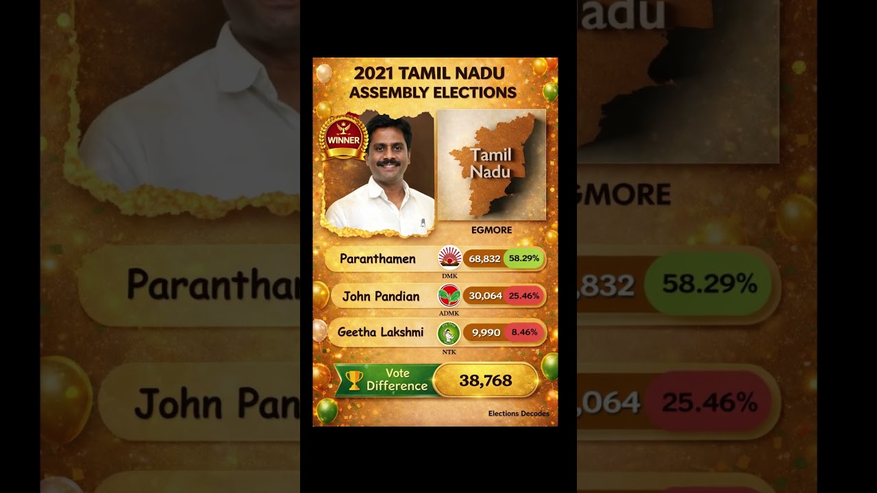 DMK Sweeps Egmore! 🔥 Paranthamen&rsquo;s Big Victory | TN 2021