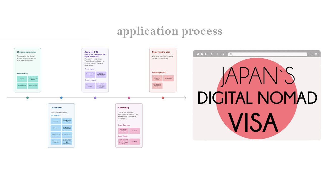 How to apply for Japan`s Digital Nomad Visa  -  FULL Application Process  [from Overseas/Japan 🪪✈🎌]
