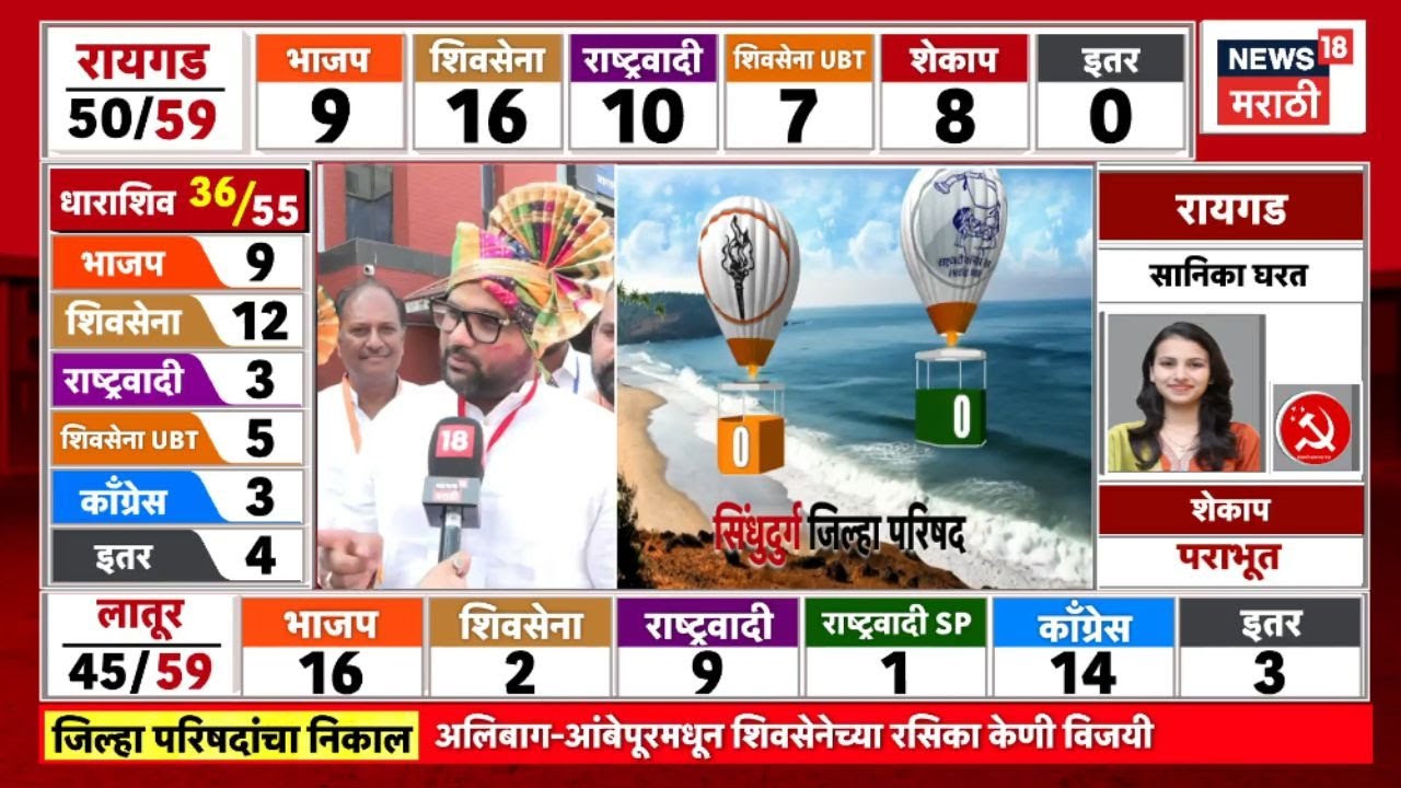 Raigad ZP Election Result News | Bharat Gogawale यांच्या मुलाचं Vikas Gogawale चं काय झालं?