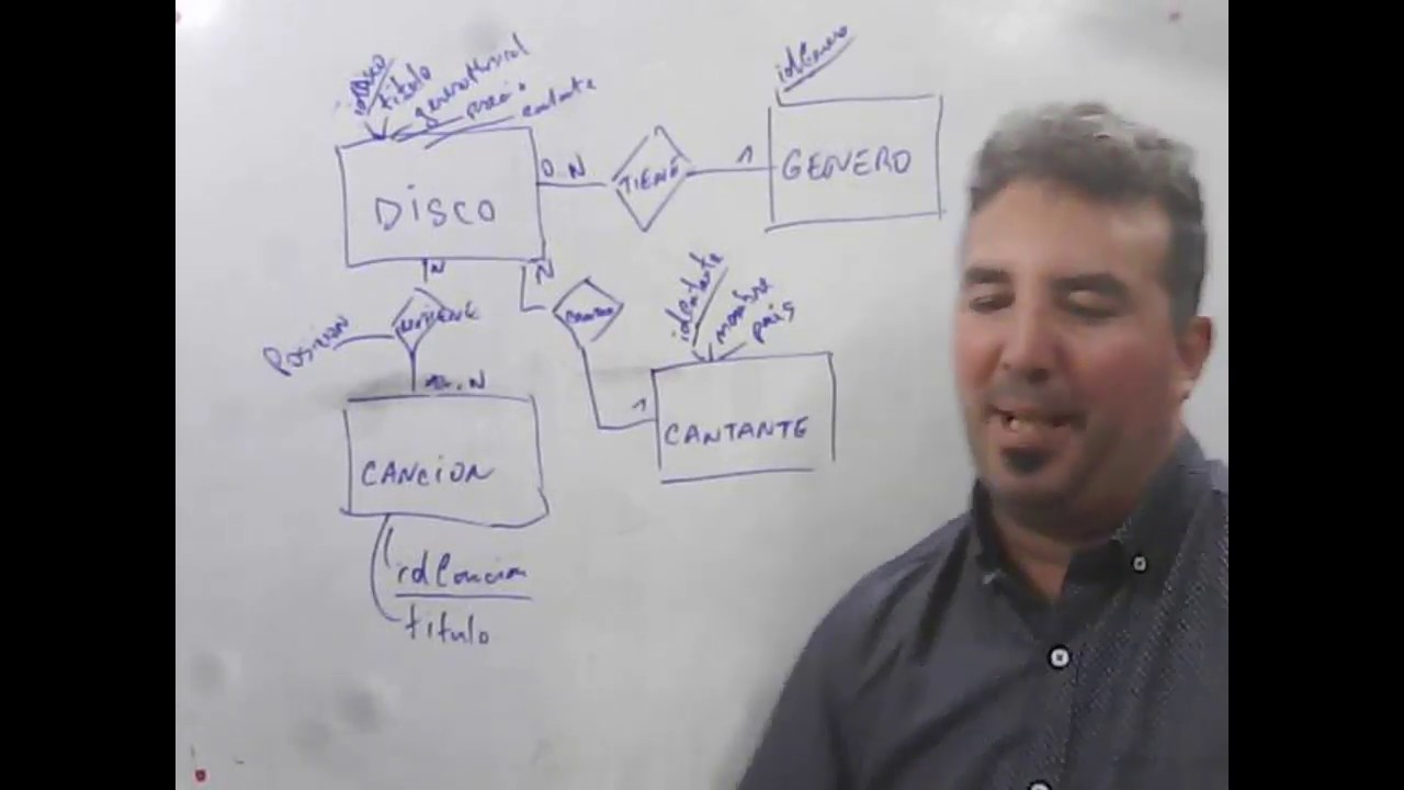 Modelo de Entidad Relación - Ejercicio Práctico