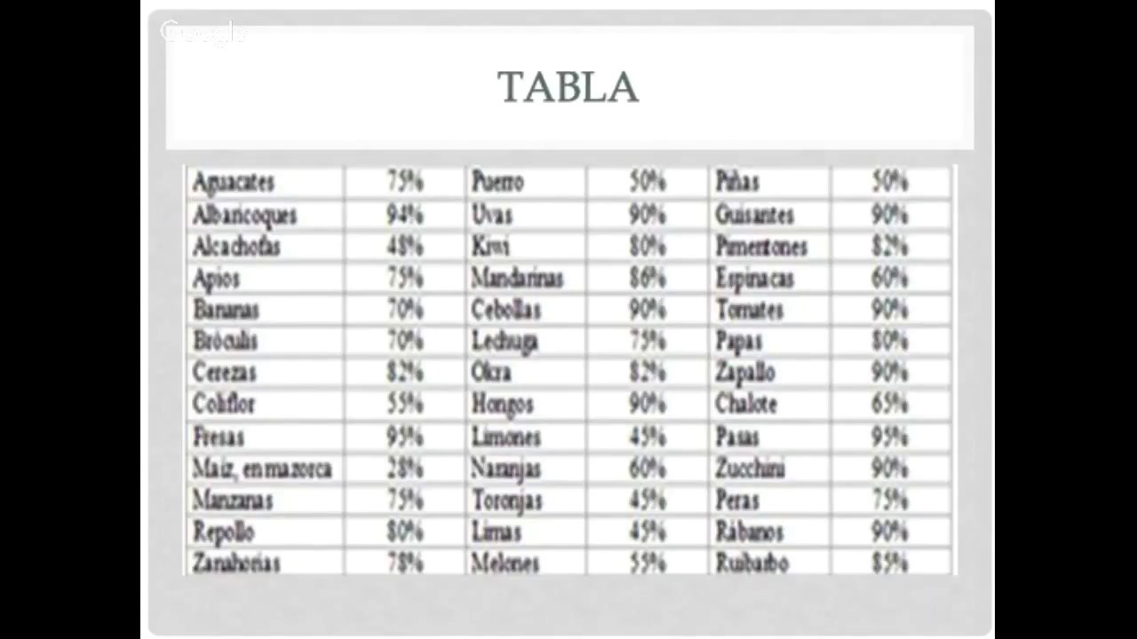 Rendimiento en alimentos