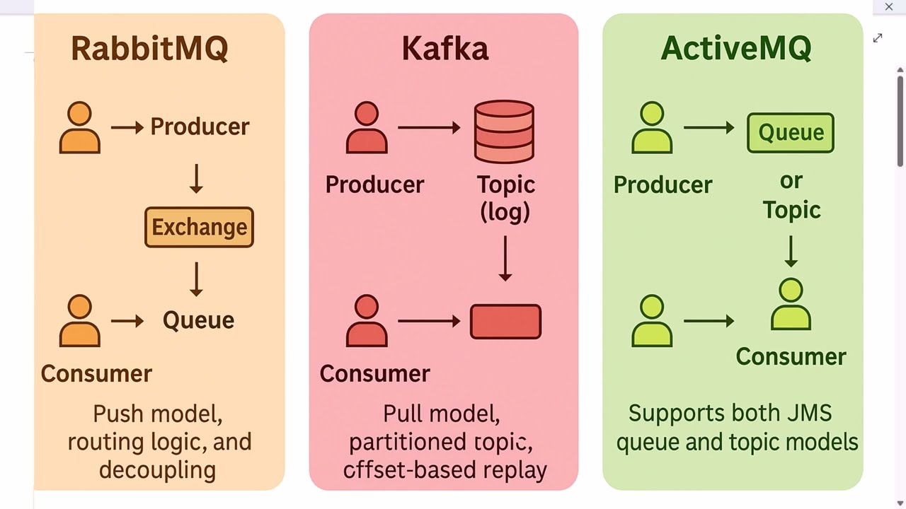 RabbitMQ vs Kafka vs ActiveMQ