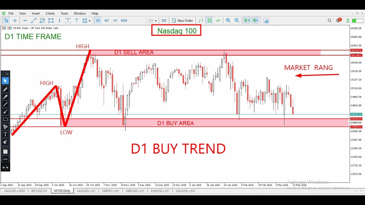 US100 Forecast Today | Nasdaq 100 Price Action | Buy or Sell?| US100 Next Move16 MARCH 2026