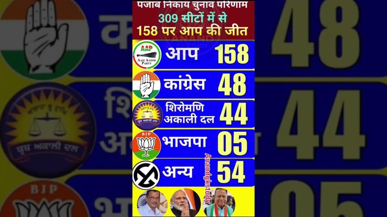 पंजाब निकाय चुनाव परिणाम 309 सीटो का चुनाव परिणाम