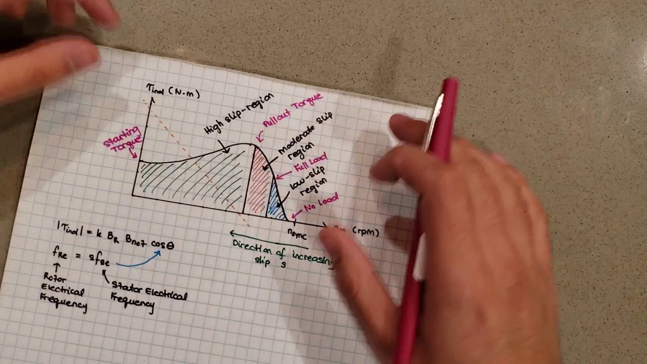 Torque Speed Curves of Induction Motors Part 2