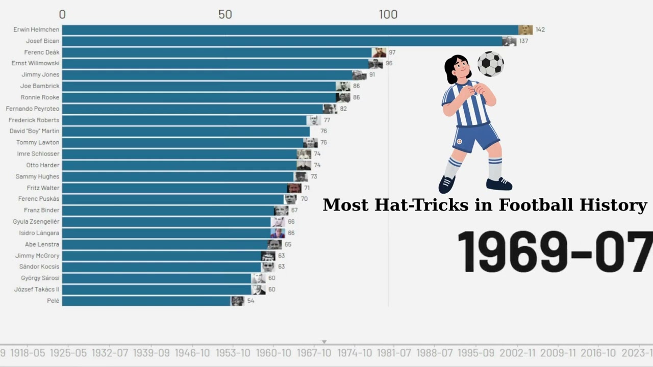 Most Hat-Tricks in Football History | Bar Chart Race ⚽